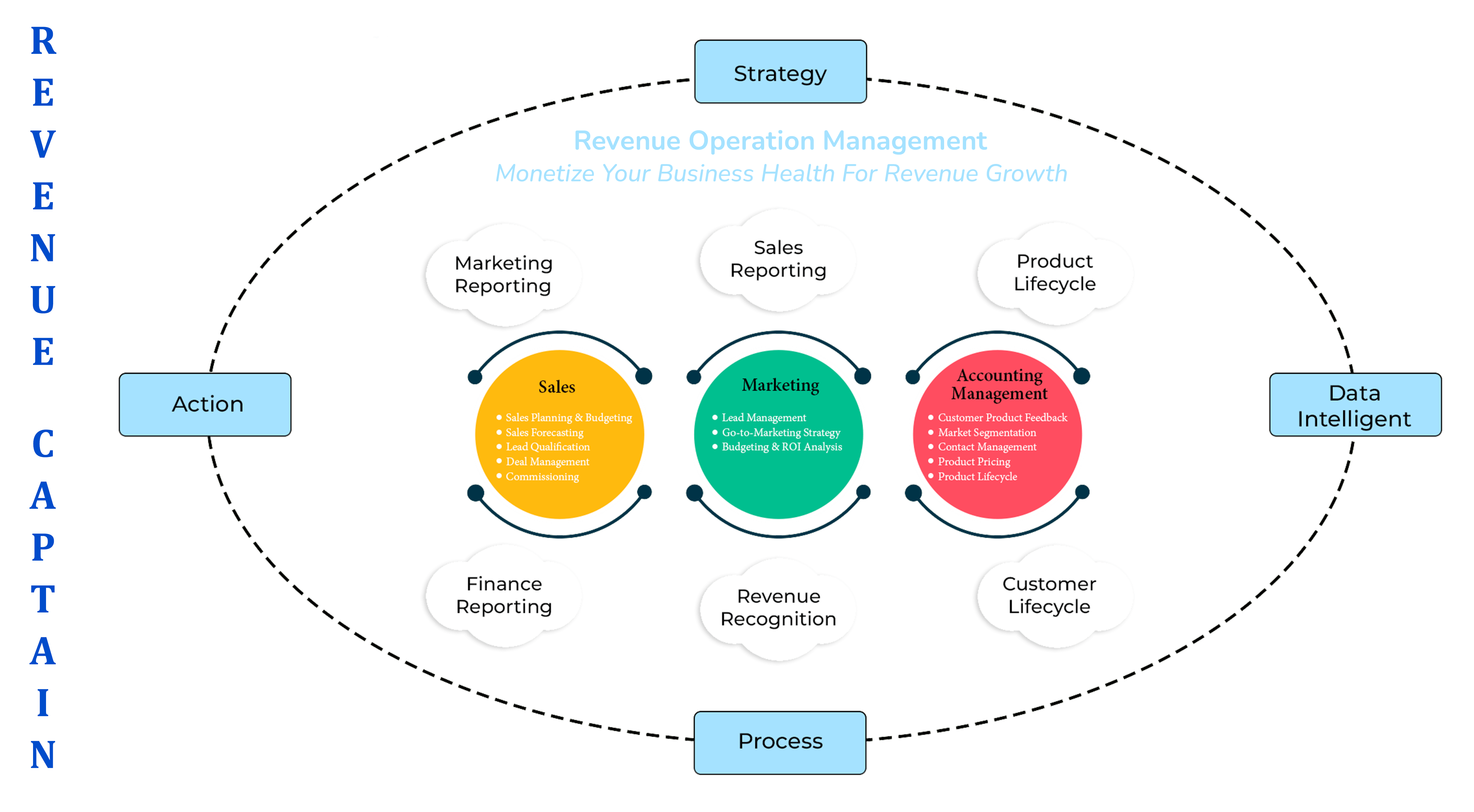 End to End Revenue OMP